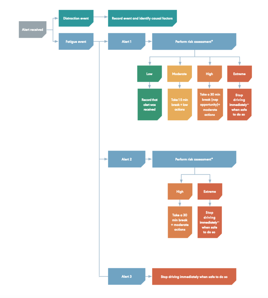 Driver Fatigue Management Plan for Fleet Managers