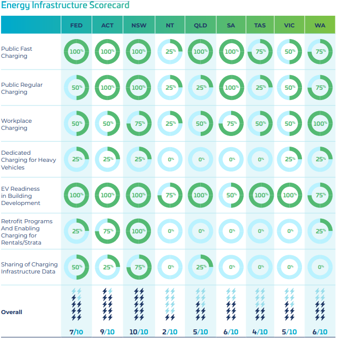 Energy Infrastructure Scorecard for Australia's EV Transition