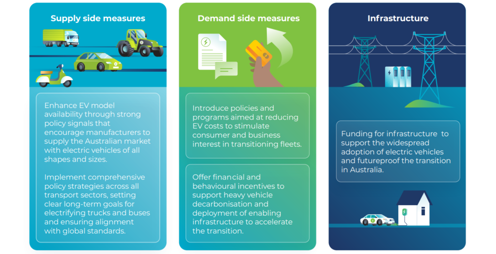 Australia's EV Transition for Charging Infrastructure and Electrification