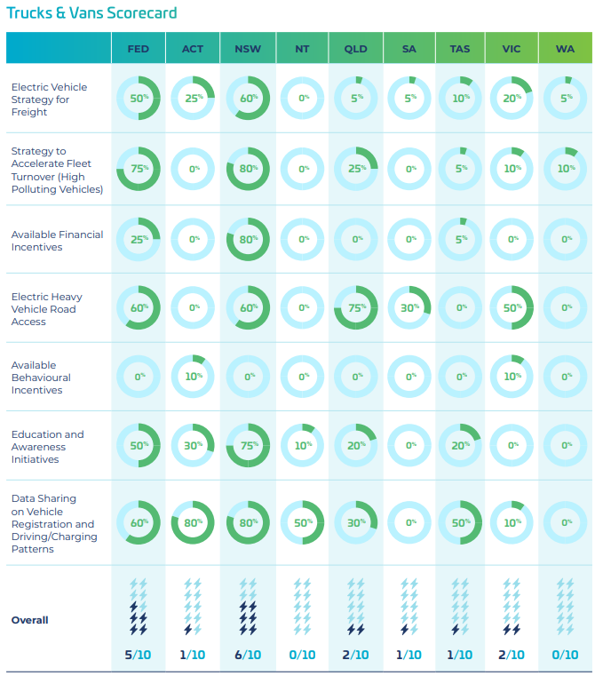 Australia's EV Transition for Long-term Environmental and Economic Benefits