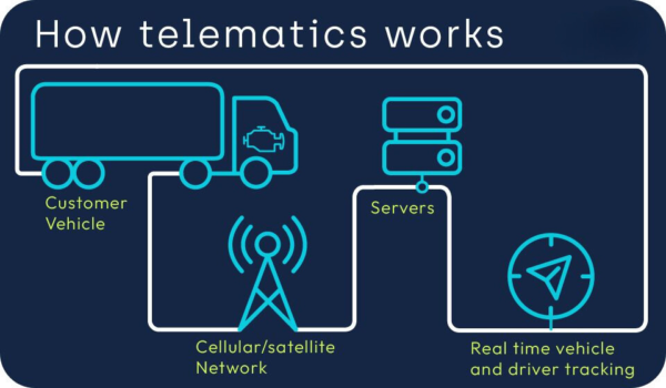 Telematics for Your Vehicle Monitoring