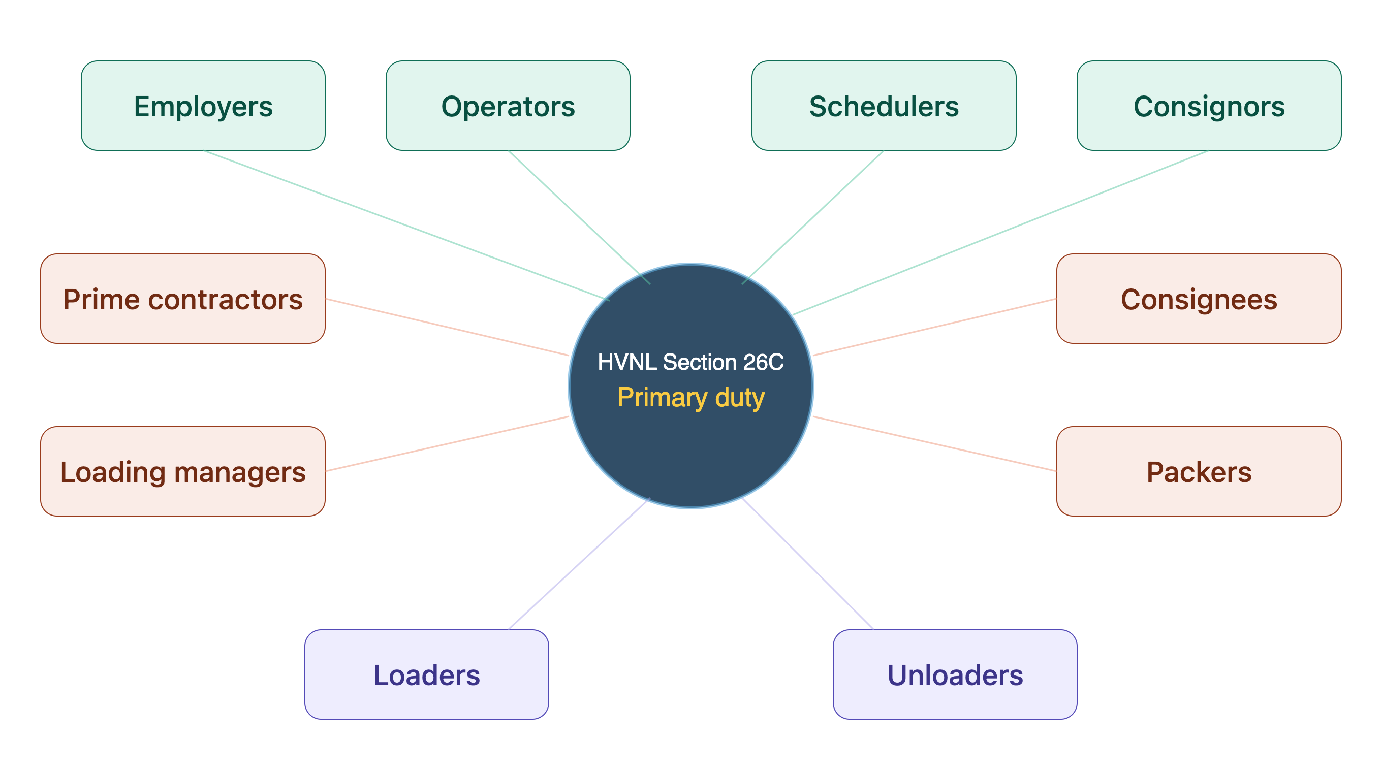 Who has CoR duties — the liability chain