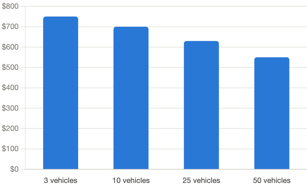 GPS Fleet Tracking Cost by Fleet Size
