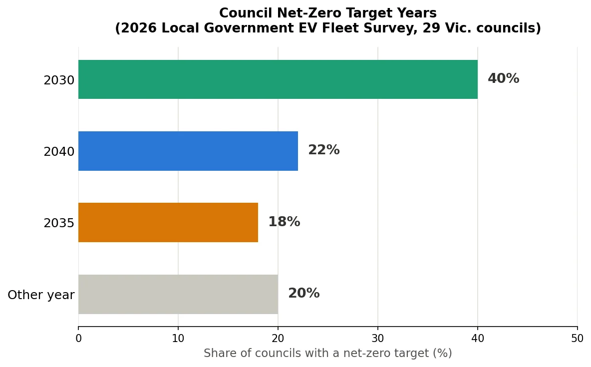EV Transition Planning for Council Fleets