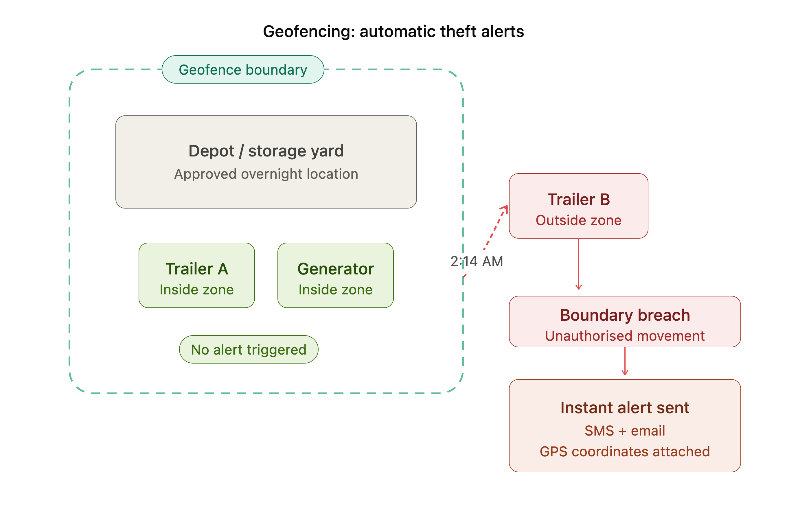 Geofencing for theft prevention