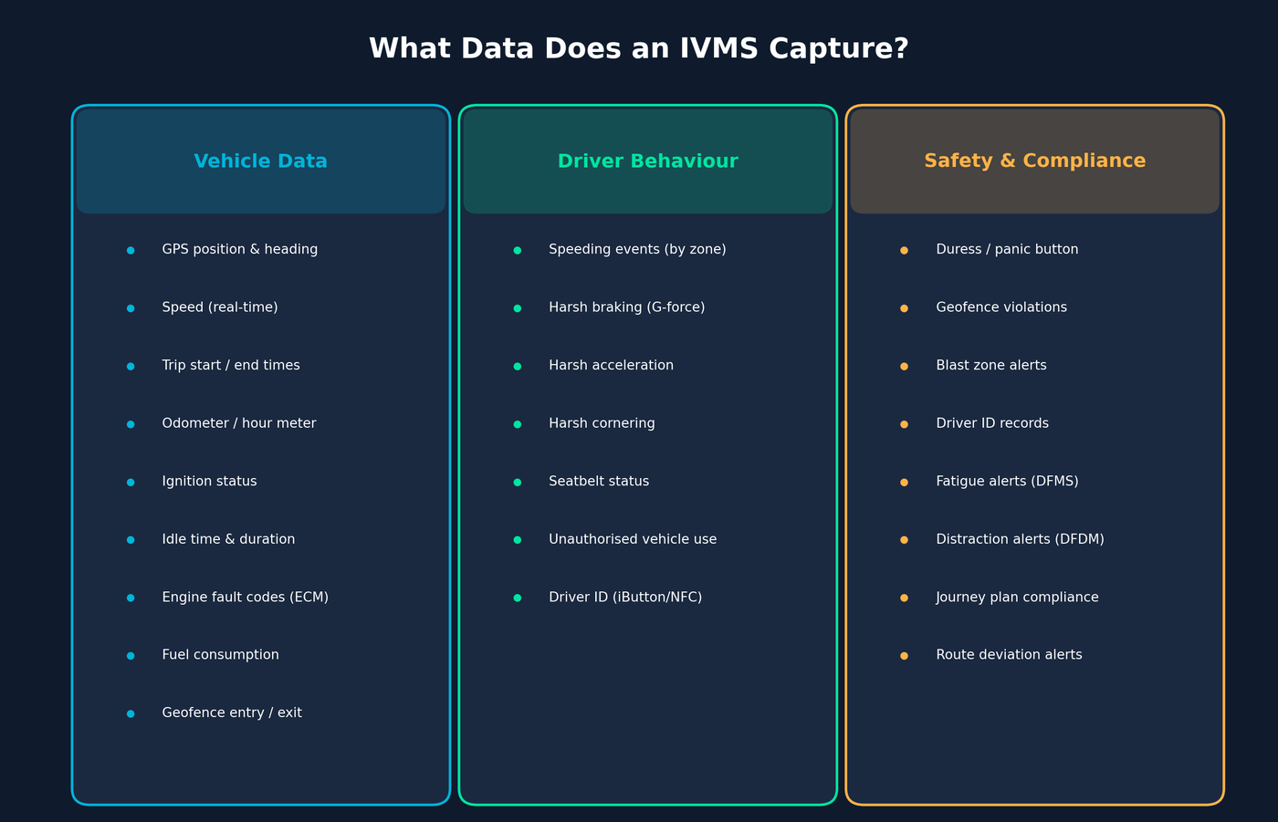 IVMS data points captured including vehicle data driver behaviour and safety compliance