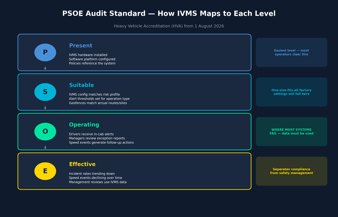 PSOE audit framework showing how IVMS maps to Present Suitable Operating Effective levels