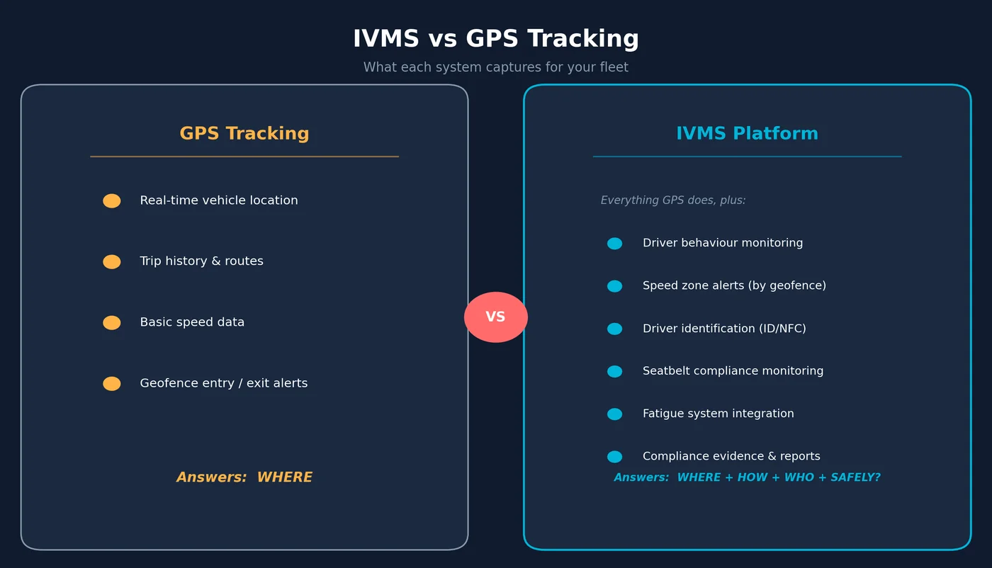 In-vehicle monitoring system IVMS vs GPS tracking comparison showing what each system captures