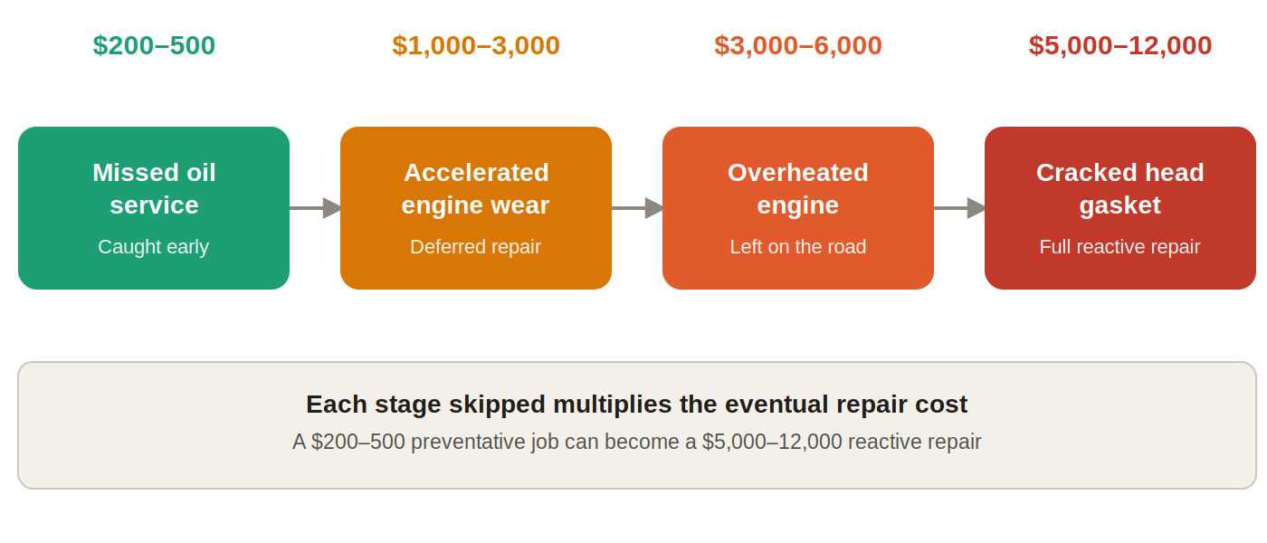 What Reactive Fleet Maintenance Costs You