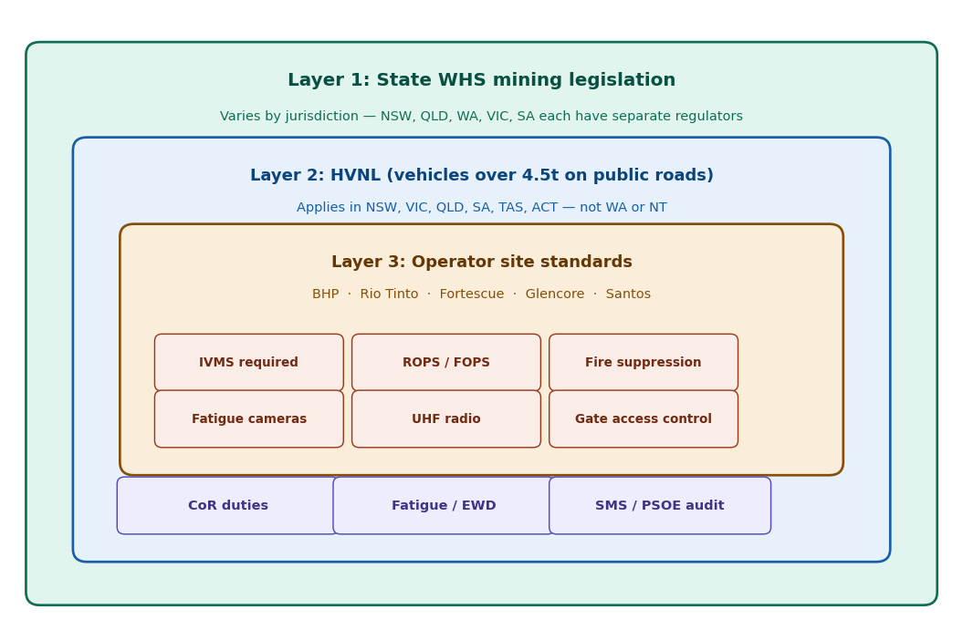 WHS Mining Regulations by State