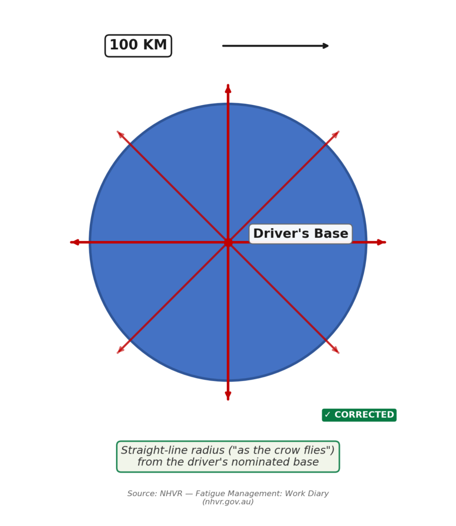 Nhvr 100km straight line radius