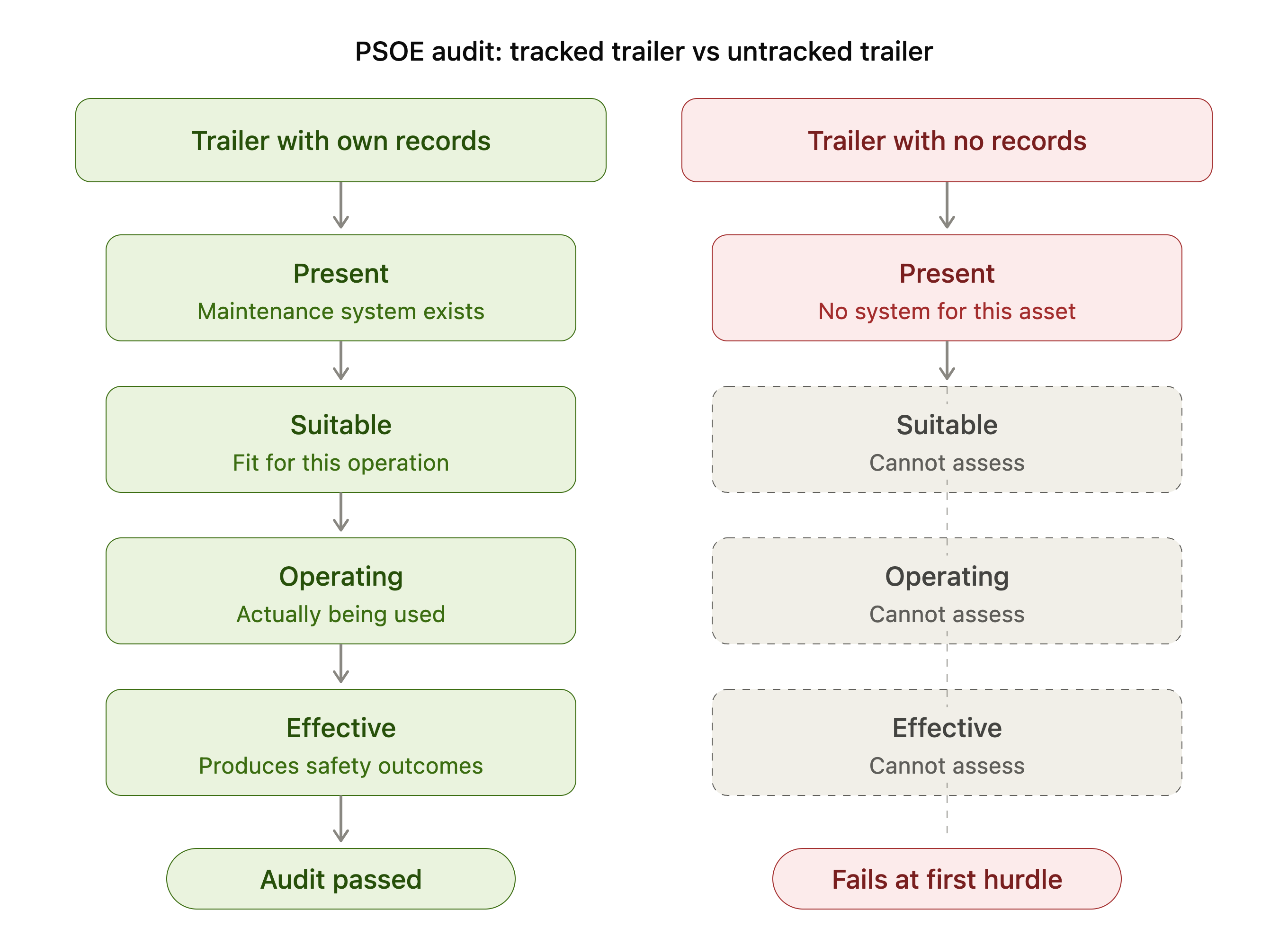 The compliance gap — trailer with records vs without