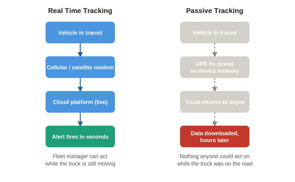 How Real Time and Passive GPS Tracking Actually Work