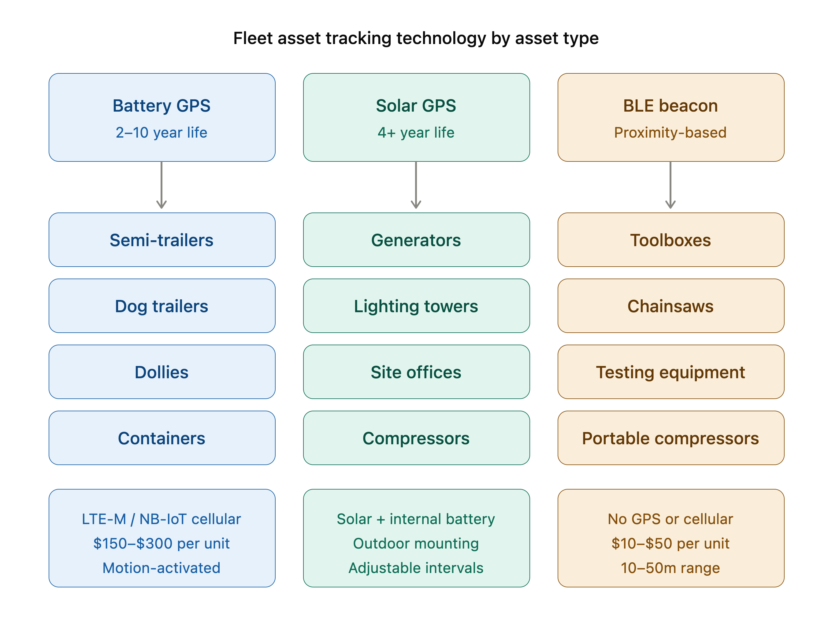 Tracker technology by asset type