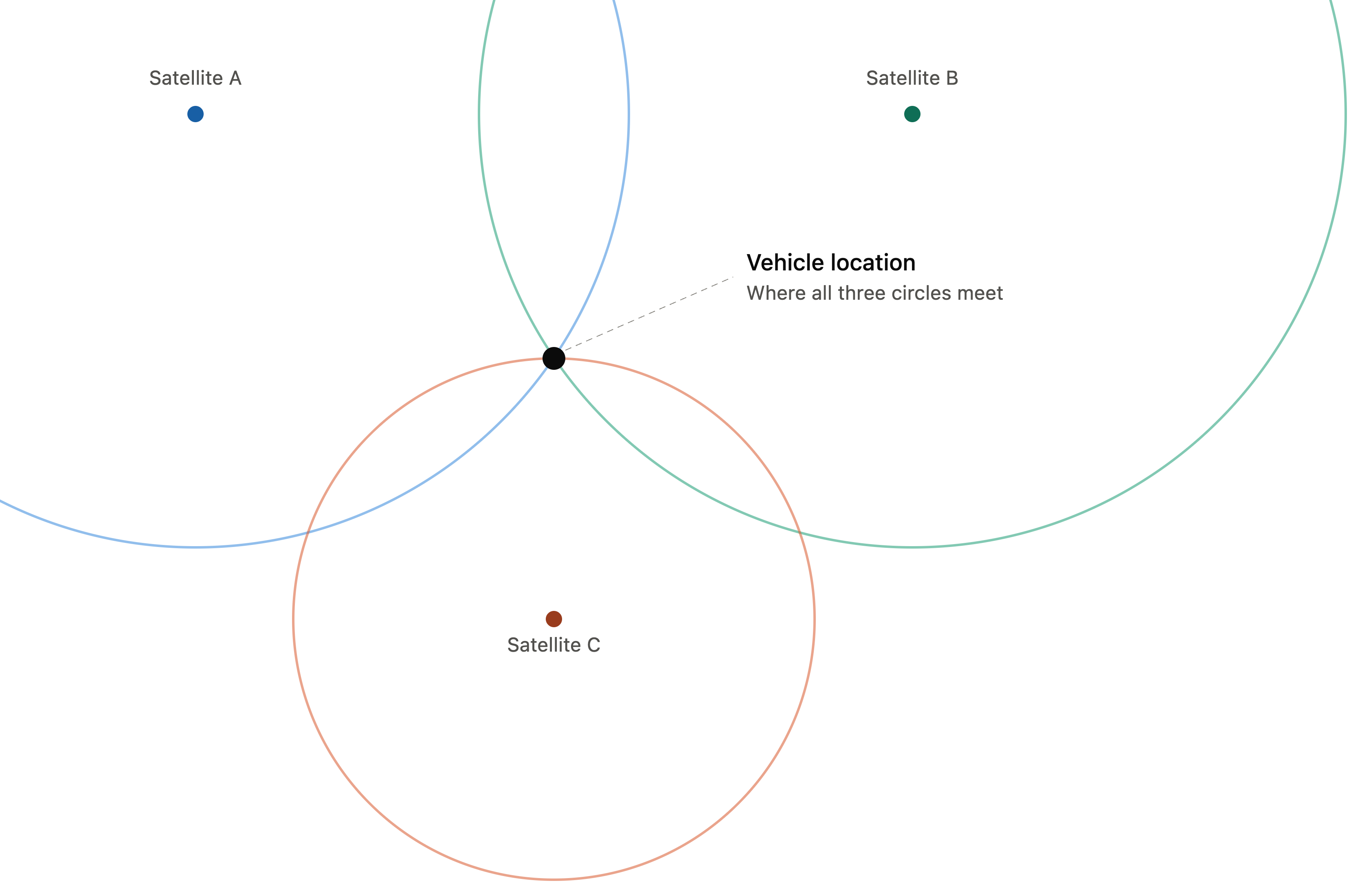 Trilateration circles