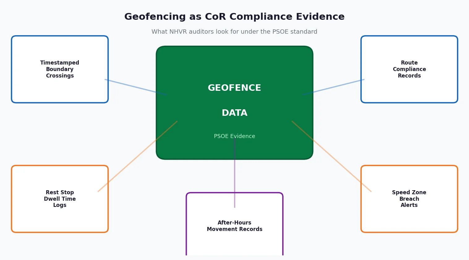 Geofencing cor compliance evidence