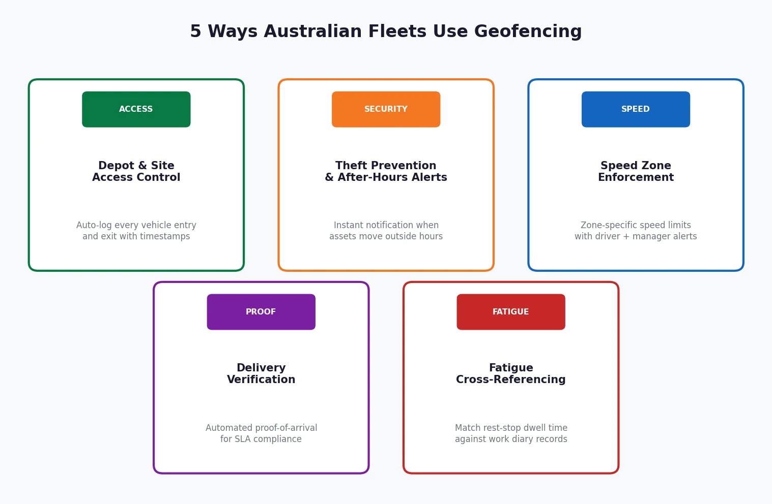 Geofencing fleet use cases