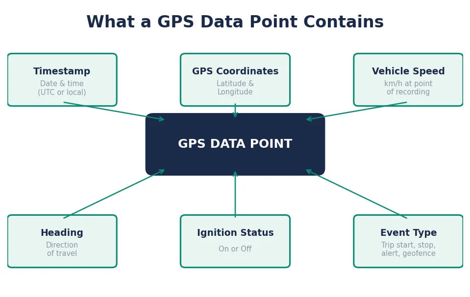 Diagram showing six data fields in a GPS data point: timestamp, coordinates, speed, heading, ignition status, and event type