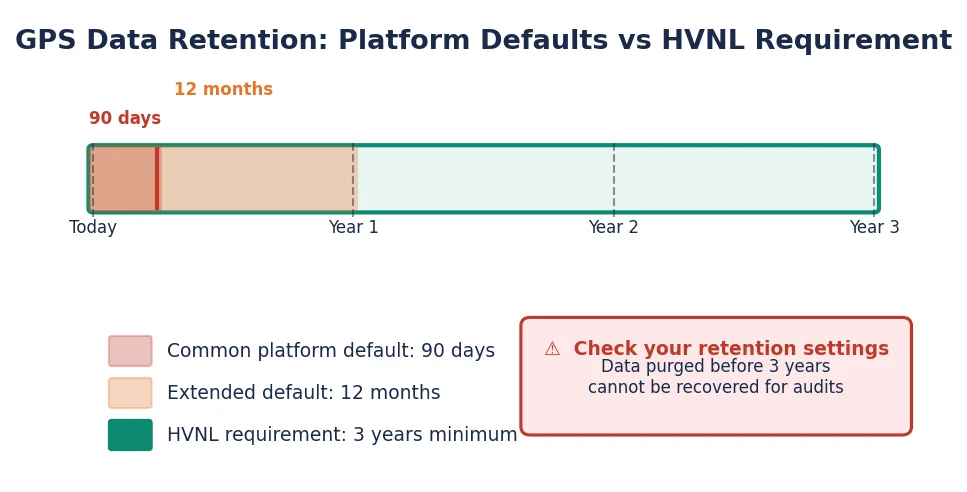 GPS data retention timeline showing 90-day and 12-month platform defaults versus the HVNL three-year requirement