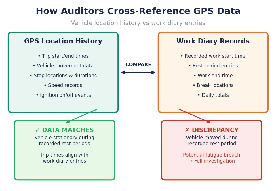 How NHVR auditors cross-reference GPS location history against work diary entries to find fatigue discrepancies
