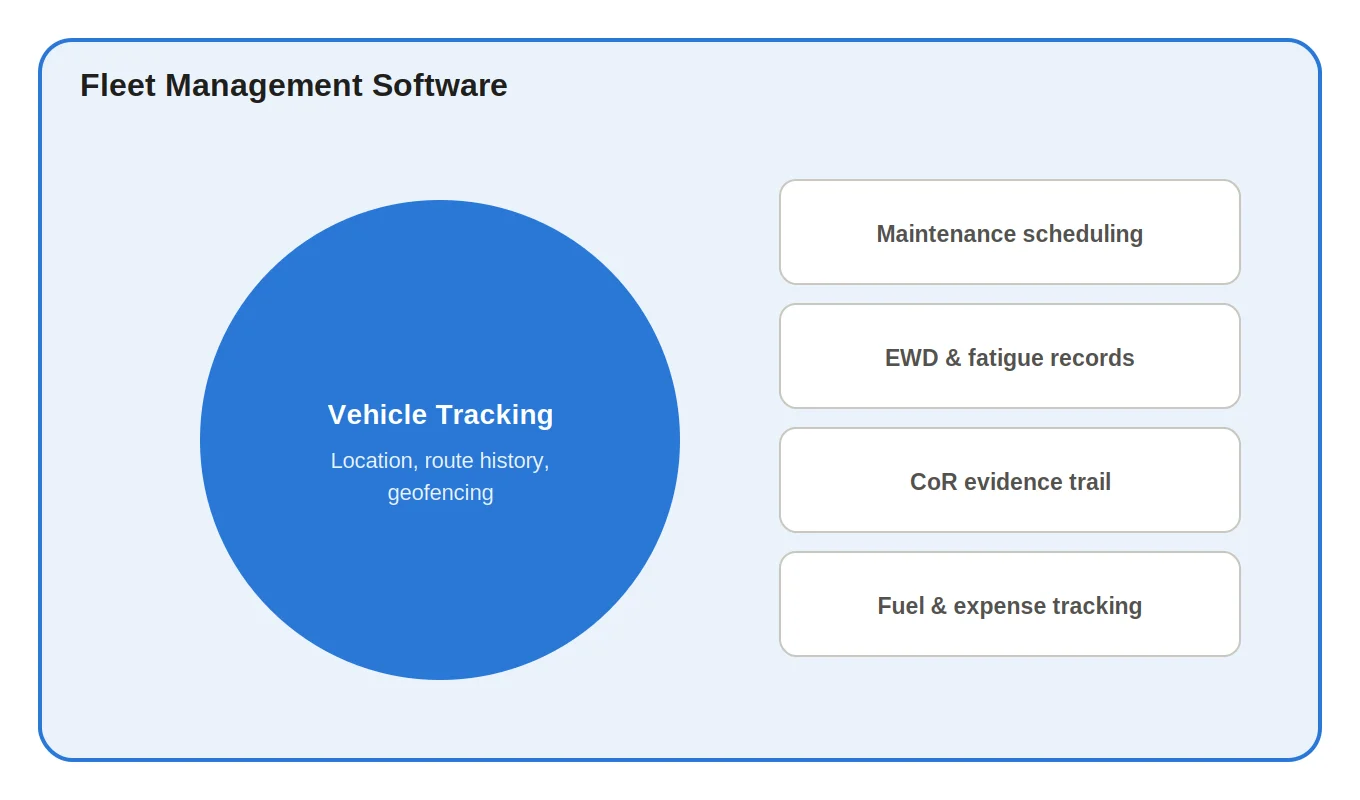 vehicle tracking nested diagram